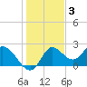 Tide chart for Mandalay, Aucilla River, Apalachee Bay, Florida on 2021/12/3