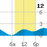 Tide chart for Mandalay, Aucilla River, Apalachee Bay, Florida on 2022/01/12