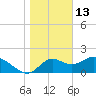 Tide chart for Mandalay, Aucilla River, Apalachee Bay, Florida on 2022/01/13