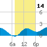 Tide chart for Mandalay, Aucilla River, Apalachee Bay, Florida on 2022/01/14