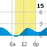 Tide chart for Mandalay, Aucilla River, Apalachee Bay, Florida on 2022/01/15