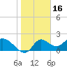 Tide chart for Mandalay, Aucilla River, Apalachee Bay, Florida on 2022/01/16