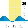 Tide chart for Mandalay, Aucilla River, Apalachee Bay, Florida on 2022/01/20