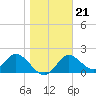 Tide chart for Mandalay, Aucilla River, Apalachee Bay, Florida on 2022/01/21