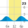 Tide chart for Mandalay, Aucilla River, Apalachee Bay, Florida on 2022/01/23