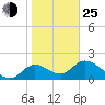 Tide chart for Mandalay, Aucilla River, Apalachee Bay, Florida on 2022/01/25