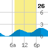 Tide chart for Mandalay, Aucilla River, Apalachee Bay, Florida on 2022/01/26