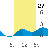 Tide chart for Mandalay, Aucilla River, Apalachee Bay, Florida on 2022/01/27