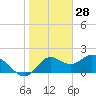 Tide chart for Mandalay, Aucilla River, Apalachee Bay, Florida on 2022/01/28