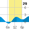 Tide chart for Mandalay, Aucilla River, Apalachee Bay, Florida on 2022/01/29