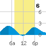 Tide chart for Mandalay, Aucilla River, Apalachee Bay, Florida on 2022/01/6