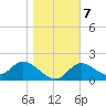 Tide chart for Mandalay, Aucilla River, Apalachee Bay, Florida on 2022/01/7