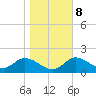 Tide chart for Mandalay, Aucilla River, Apalachee Bay, Florida on 2022/01/8