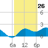 Tide chart for Mandalay, Aucilla River, Florida on 2022/02/26
