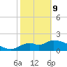 Tide chart for Mandalay, Aucilla River, Apalachee Bay, Florida on 2022/02/9