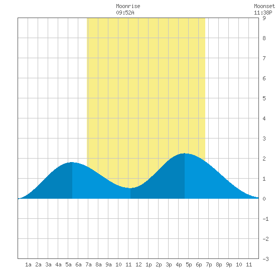 Tide Chart for 2022/03/7