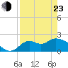 Tide chart for Mandalay, Aucilla River, Apalachee Bay, Florida on 2022/04/23