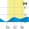 Tide chart for Mandalay, Aucilla River, Apalachee Bay, Florida on 2022/04/24