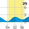 Tide chart for Mandalay, Aucilla River, Apalachee Bay, Florida on 2022/04/25