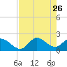 Tide chart for Mandalay, Aucilla River, Apalachee Bay, Florida on 2022/04/26