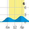 Tide chart for Mandalay, Aucilla River, Apalachee Bay, Florida on 2022/04/6