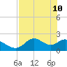 Tide chart for Mandalay, Aucilla River, Apalachee Bay, Florida on 2022/05/10