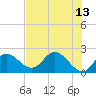 Tide chart for Mandalay, Aucilla River, Apalachee Bay, Florida on 2022/05/13