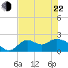 Tide chart for Mandalay, Aucilla River, Apalachee Bay, Florida on 2022/05/22