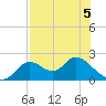Tide chart for Mandalay, Aucilla River, Apalachee Bay, Florida on 2022/05/5