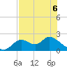 Tide chart for Mandalay, Aucilla River, Apalachee Bay, Florida on 2022/05/6