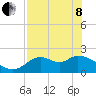 Tide chart for Mandalay, Aucilla River, Apalachee Bay, Florida on 2022/05/8