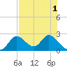 Tide chart for Mandalay, Aucilla River, Apalachee Bay, Florida on 2022/08/1