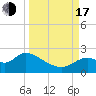 Tide chart for Mandalay, Aucilla River, Apalachee Bay, Florida on 2022/09/17