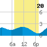 Tide chart for Mandalay, Aucilla River, Apalachee Bay, Florida on 2022/09/20