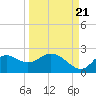 Tide chart for Mandalay, Aucilla River, Apalachee Bay, Florida on 2022/09/21