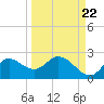 Tide chart for Mandalay, Aucilla River, Apalachee Bay, Florida on 2022/09/22