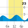 Tide chart for Mandalay, Aucilla River, Apalachee Bay, Florida on 2022/09/23