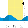 Tide chart for Mandalay, Aucilla River, Apalachee Bay, Florida on 2022/09/4