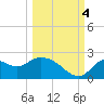 Tide chart for Mandalay, Aucilla River, florida on 2022/10/4