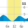 Tide chart for Mandalay, Aucilla River, Apalachee Bay, Florida on 2022/11/11