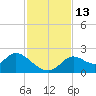 Tide chart for Mandalay, Aucilla River, Apalachee Bay, Florida on 2022/11/13