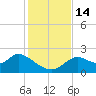 Tide chart for Mandalay, Aucilla River, Apalachee Bay, Florida on 2022/11/14