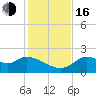 Tide chart for Mandalay, Aucilla River, Apalachee Bay, Florida on 2022/11/16