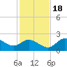 Tide chart for Mandalay, Aucilla River, Apalachee Bay, Florida on 2022/11/18