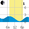 Tide chart for Mandalay, Aucilla River, Apalachee Bay, Florida on 2022/11/1