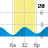 Tide chart for Mandalay, Aucilla River, Apalachee Bay, Florida on 2022/11/20
