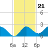 Tide chart for Mandalay, Aucilla River, Apalachee Bay, Florida on 2022/11/21