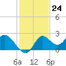 Tide chart for Mandalay, Aucilla River, Apalachee Bay, Florida on 2022/11/24