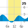 Tide chart for Mandalay, Aucilla River, Apalachee Bay, Florida on 2022/11/25