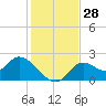 Tide chart for Mandalay, Aucilla River, Apalachee Bay, Florida on 2022/11/28